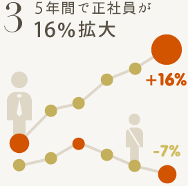 5年間で正社員が16%拡大